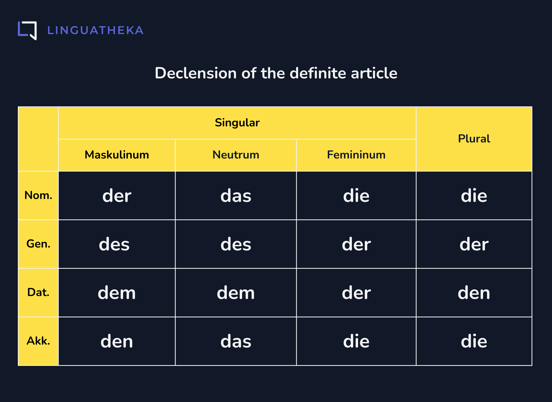Declension of the definite article
