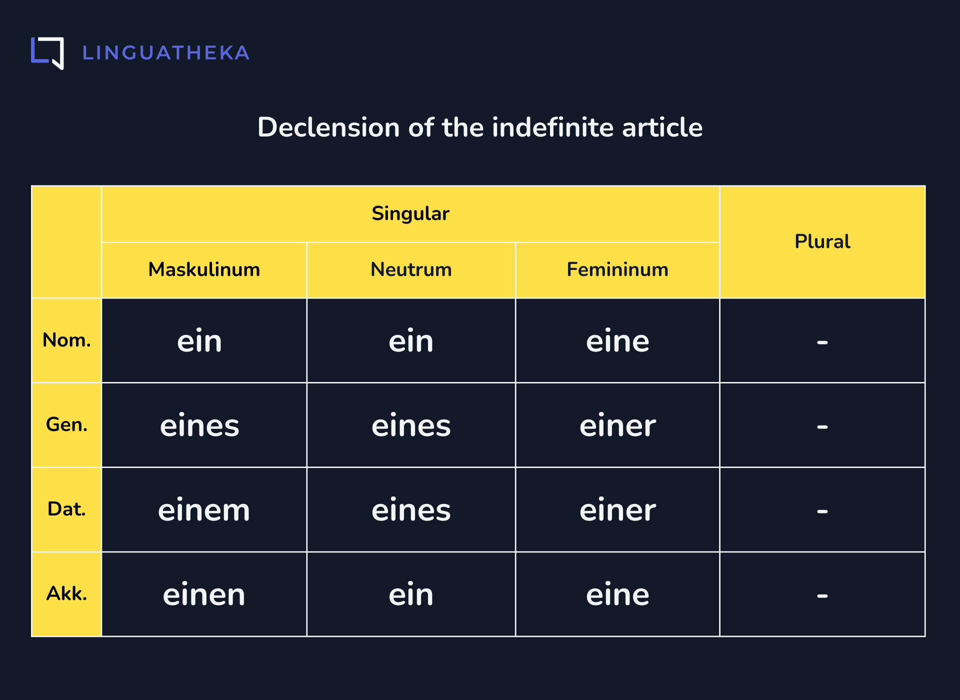 Declension of the indefinite article