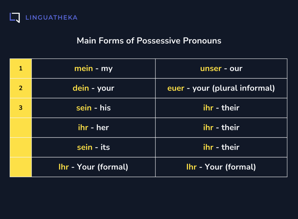Main Forms of Possessiv Pronouns