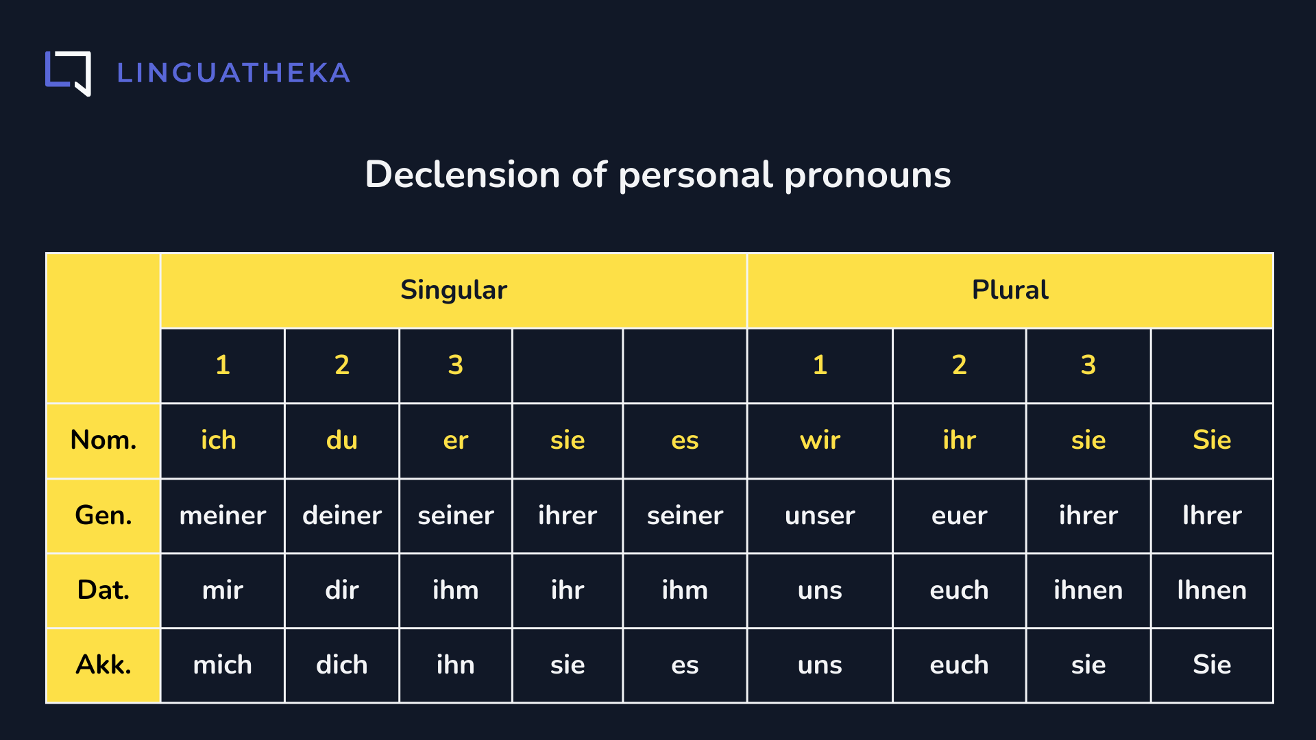 Declension of Personal Pronouns