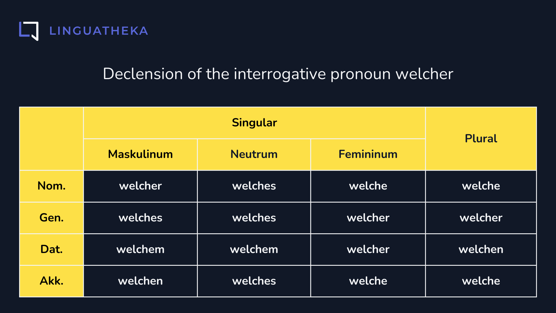 Declension of the interrogative pronoun welcher