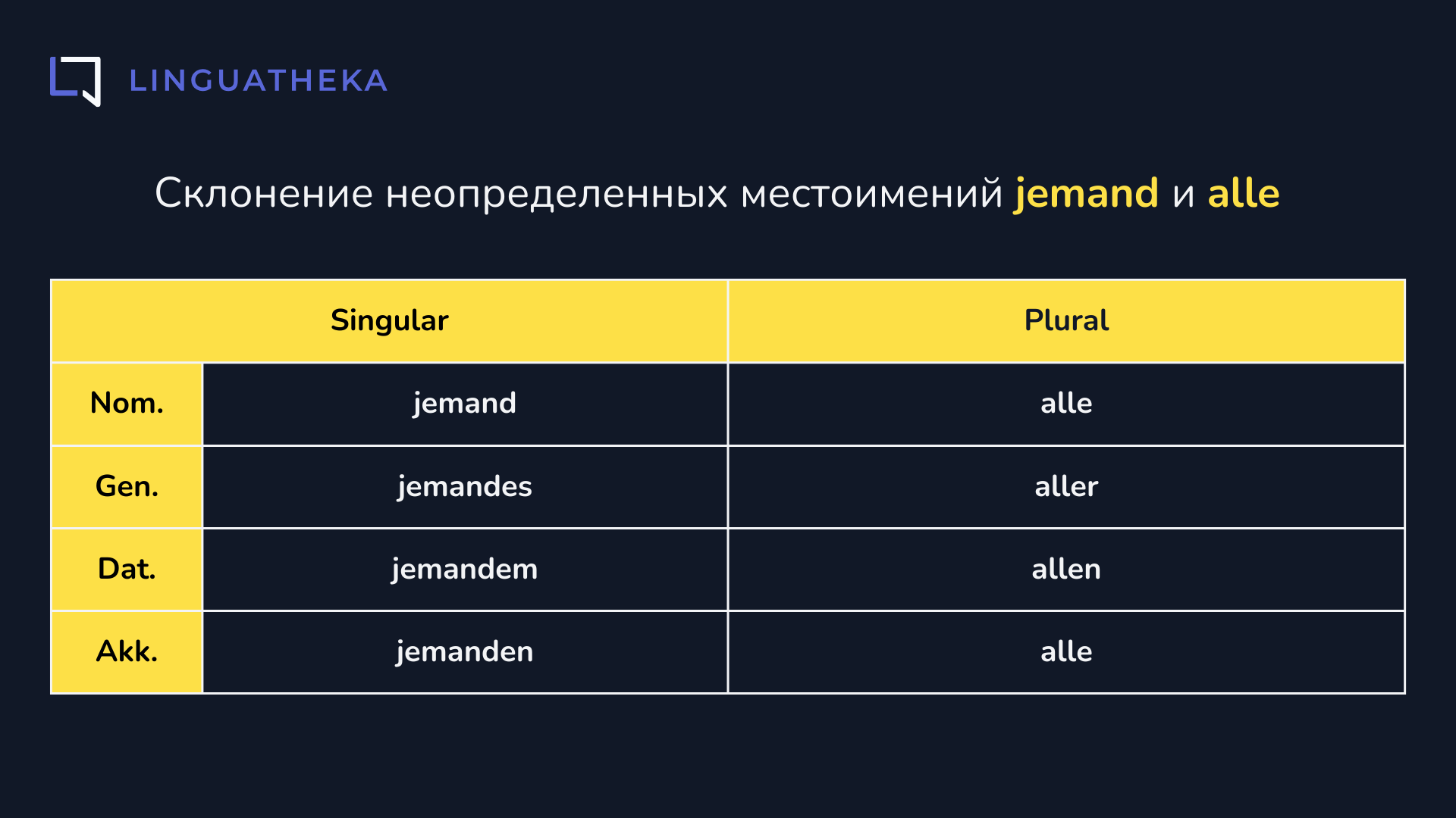 Склонение неопределеных местоимений jemand и alle в немецком языке