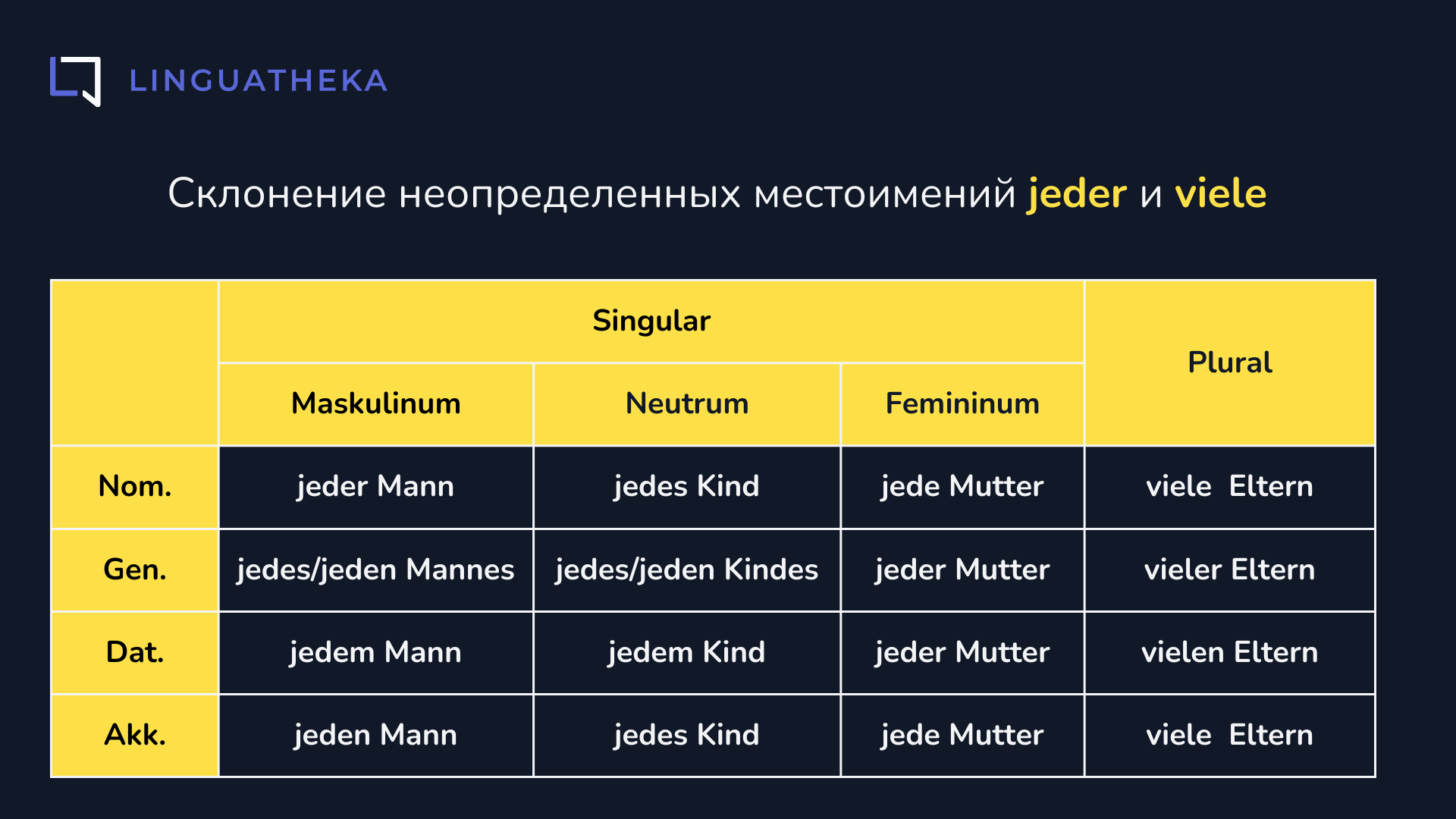 Склонение неопределеных местоимений jeder и viele в немецком языке