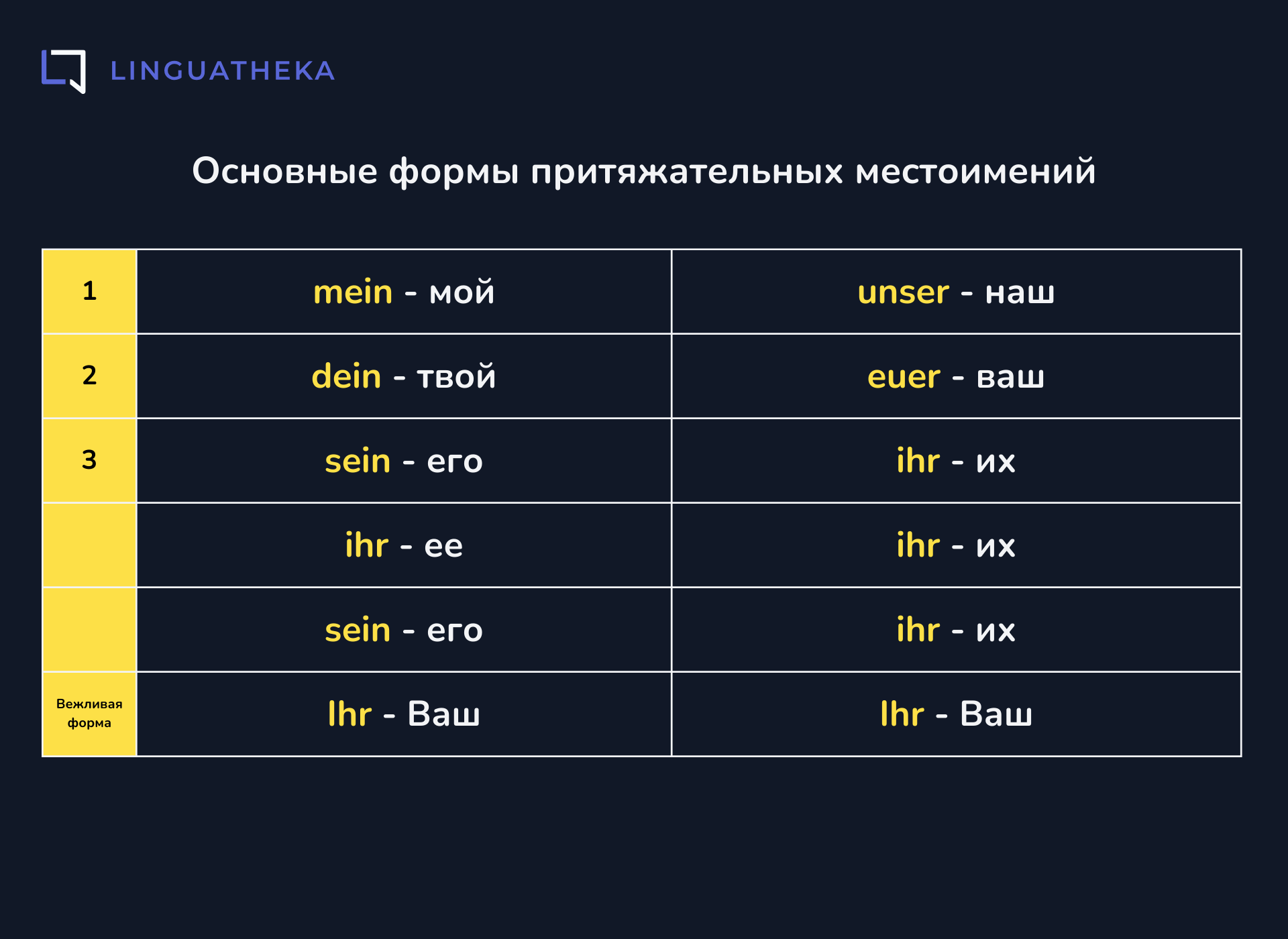 Основные формы притяжательных местоимений
