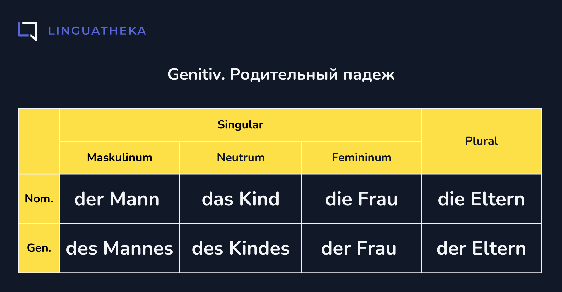 Genitiv. Родительный падеж в немецком языке